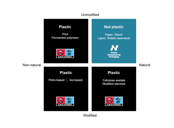 Schematic showcasing the difference between plastic and not plastic according to SUPD